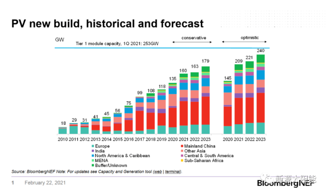 Tier1!新源太陽能（AE SOLAR）榮登彭博新能源財經(jīng)（BNEF）全球光伏一級組件制造商行列（Tier1）